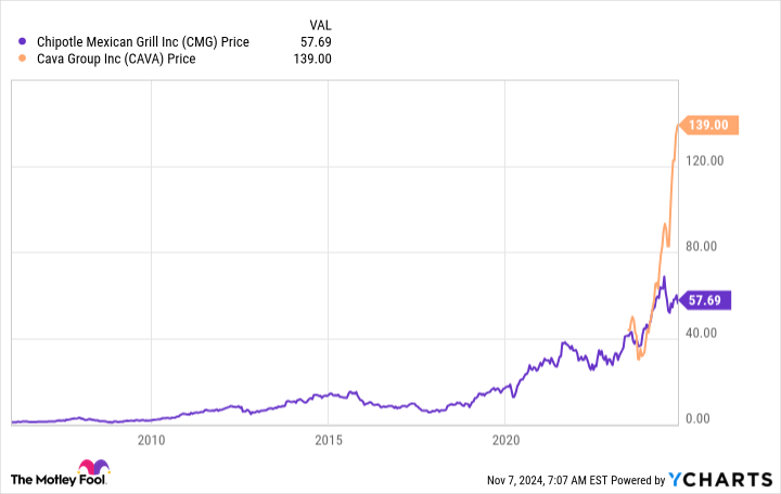 CMG Chart