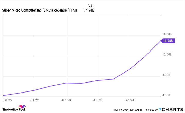 SMCI Revenue (TTM) Chart