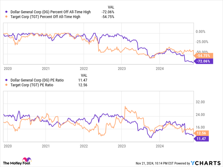 DG Percent Off All-Time High Chart