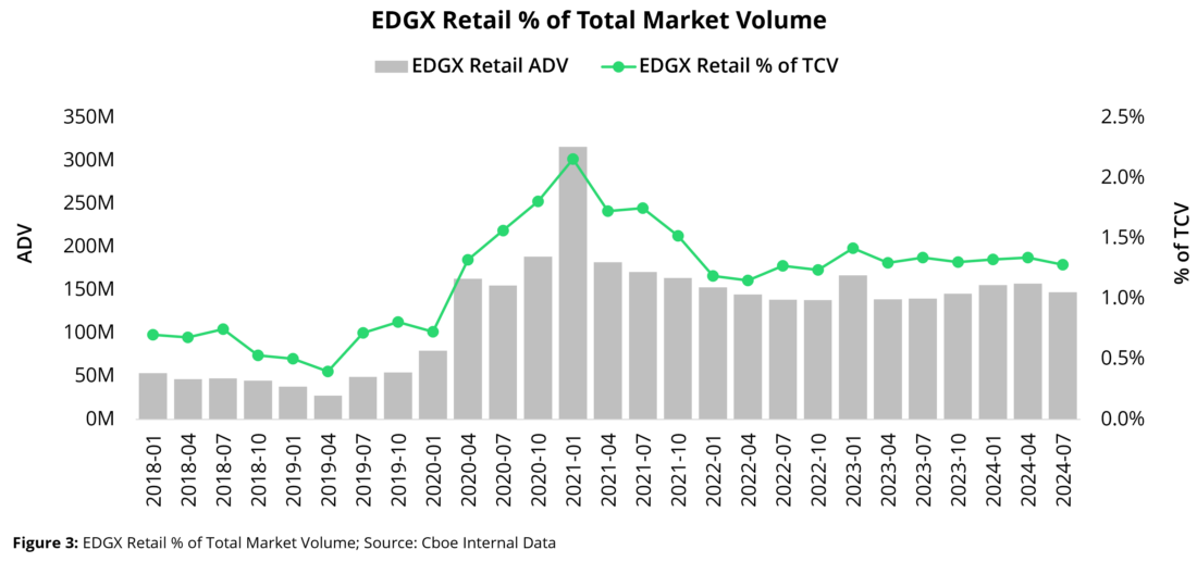 EDGX Retail %