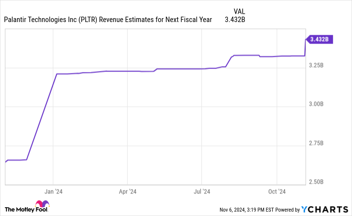 PLTR Revenue Estimates for Next Fiscal Year Chart