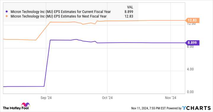 MU EPS Estimates for Current Fiscal Year Chart