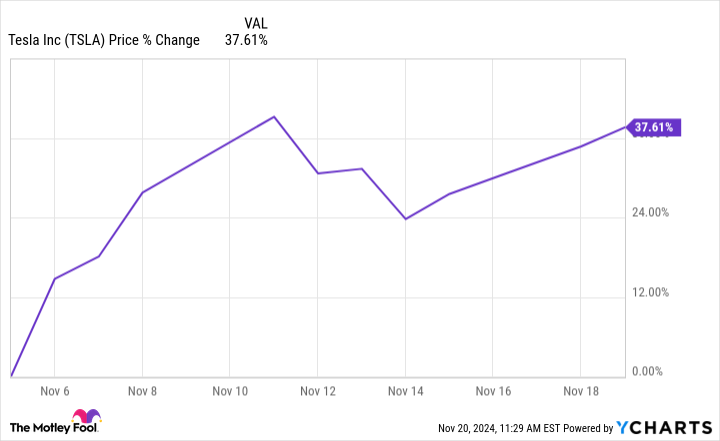 TSLA Chart