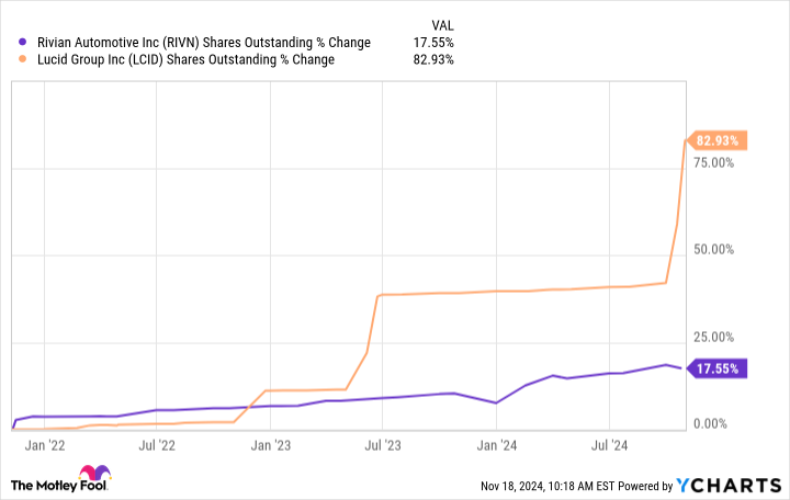 RIVN Shares Outstanding Chart