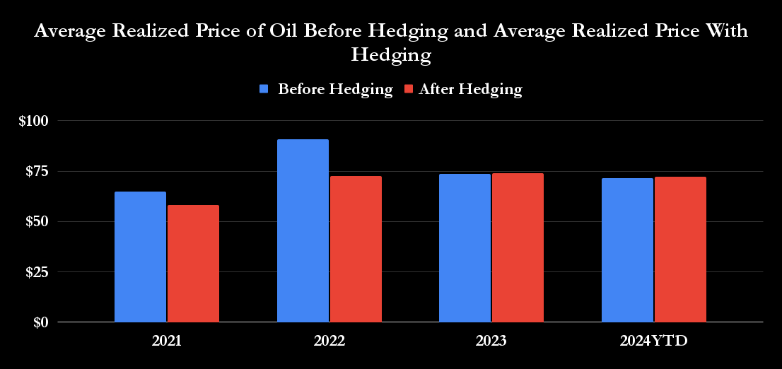 Vitesse average realized price of oil