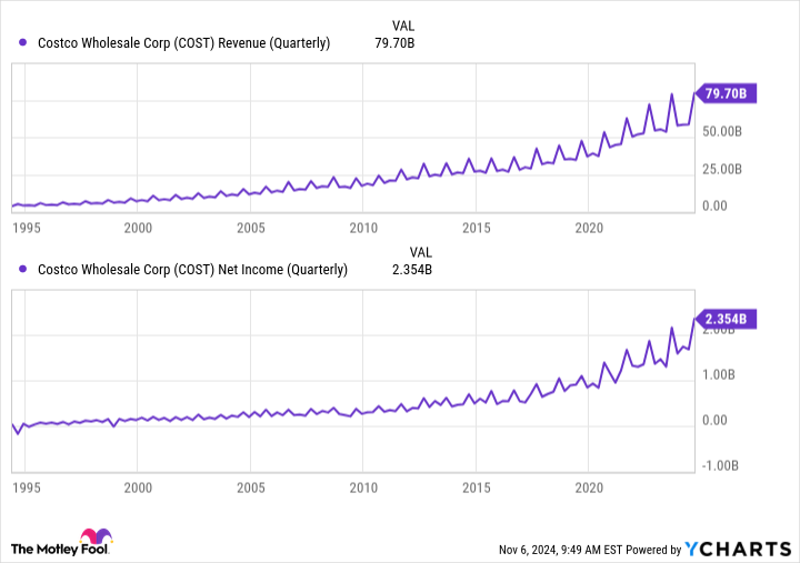 COST Revenue (Quarterly) Chart