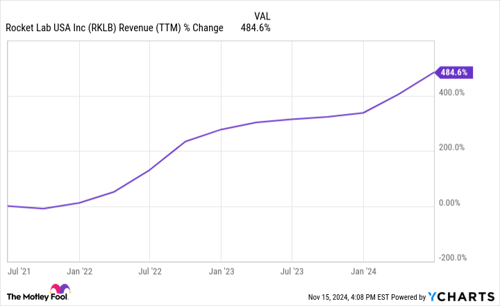 RKLB Revenue (TTM) Chart