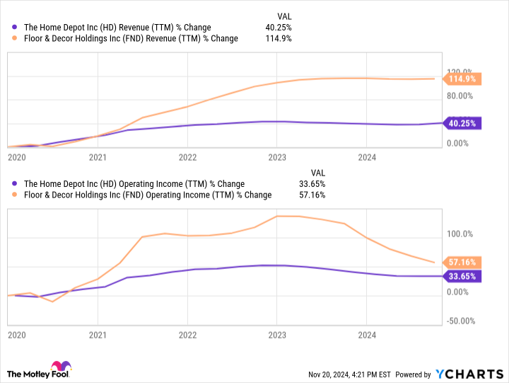 HD Revenue (TTM) Chart