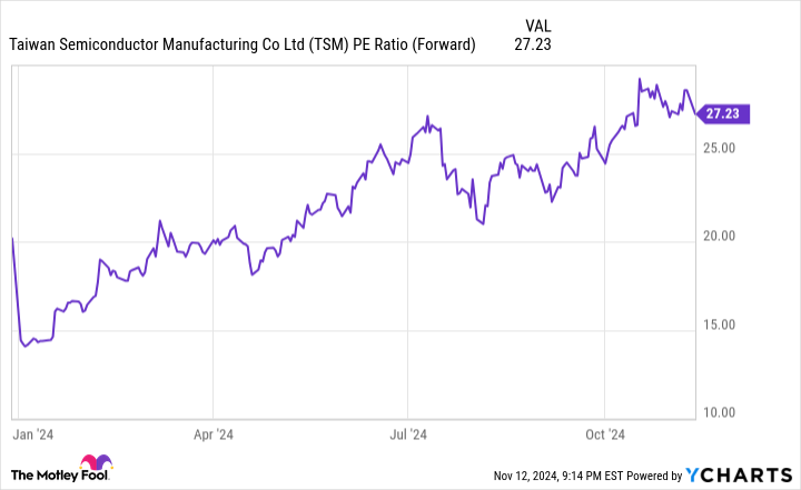 TSM PE Ratio (Forward) Chart