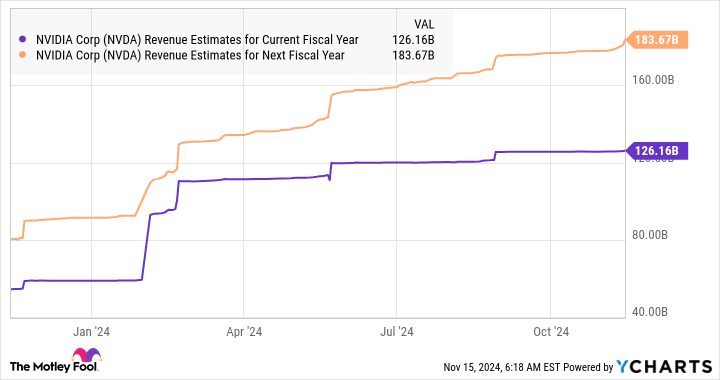 NVDA Revenue Estimates for Current Fiscal Year Chart