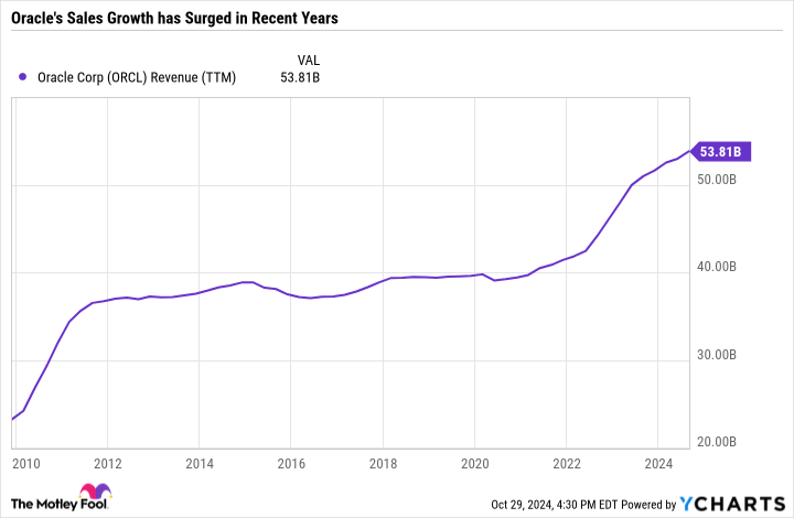 ORCL Revenue (TTM) Chart