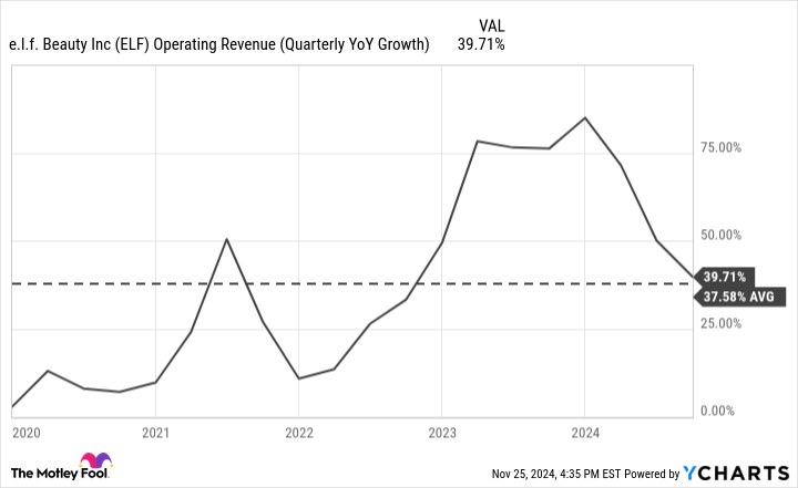 ELF Operating Revenue (Quarterly YoY Growth) Chart