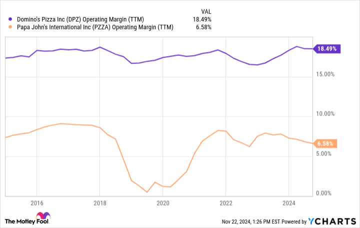 DPZ Operating Margin (TTM) Chart