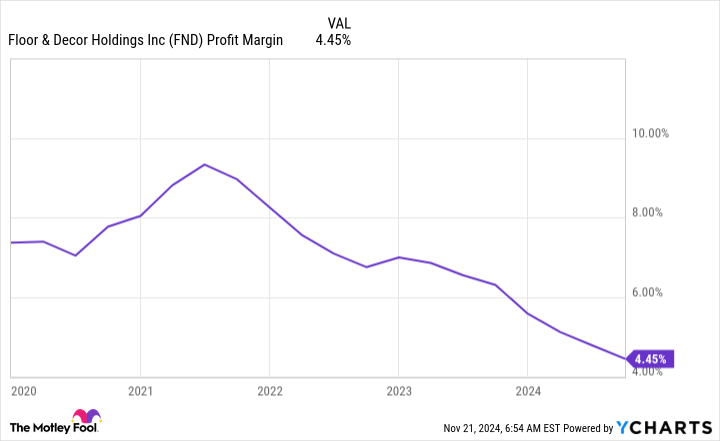 FND Profit Margin Chart