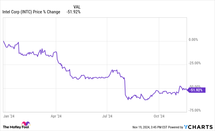 INTC Chart