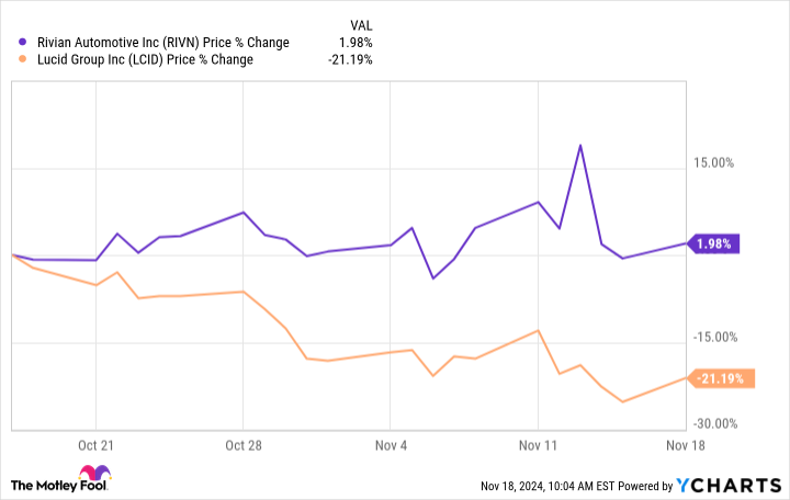 RIVN Chart