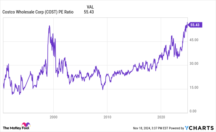 COST PE Ratio Chart