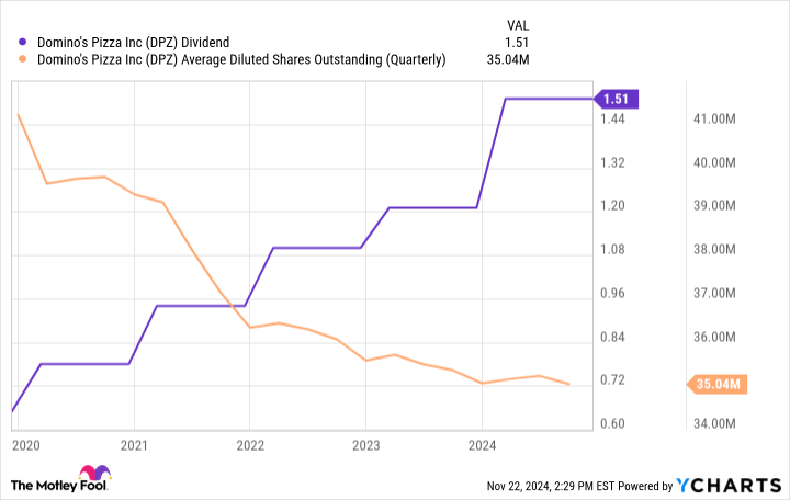 DPZ Dividend Chart