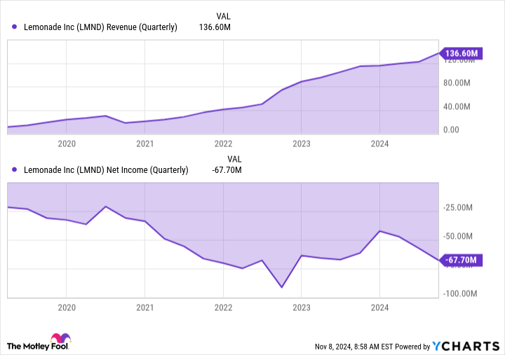 LMND Revenue (Quarterly) Chart