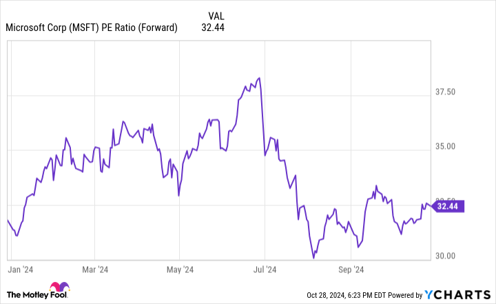 MSFT PE Ratio (Forward) Chart