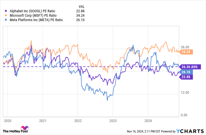 GOOGL PE Ratio Chart