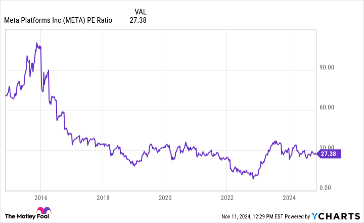 META PE Ratio Chart