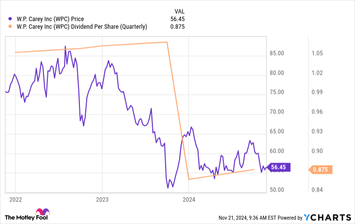 WPC Chart