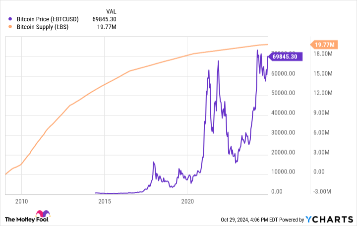 Bitcoin Price Chart