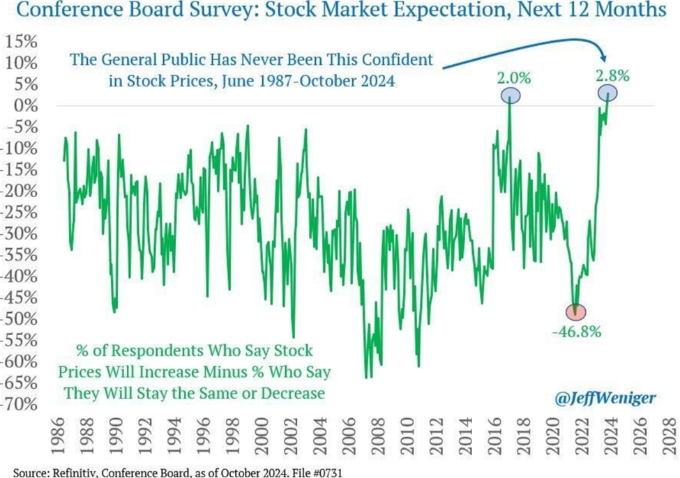 Chart showing the net percentage of mom-and-pop investors who believe stocks will be higher one year from now. If you can’t read it, the subhead within the chart reads, “The general public has never been this confident in stock prices, June 1987 – October 2024.”