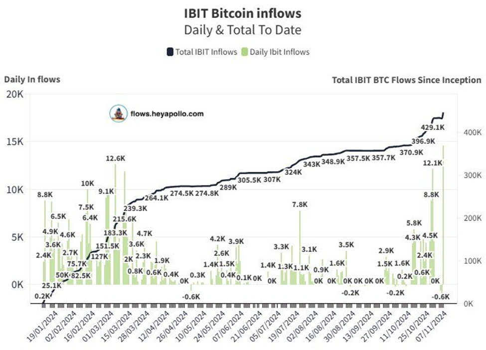 Chart showing how BlackRock’s Bitcoin ETF, IBIT, just had its largest inflow in history.