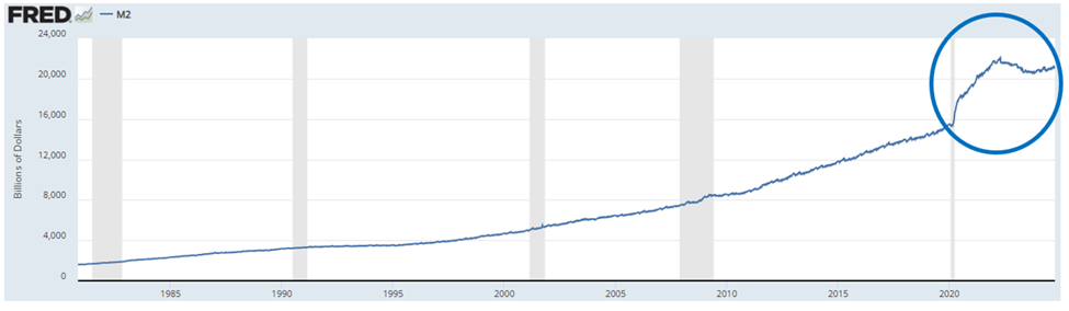 Chart showing the M2 money stock soaring after government pandemic stimulus