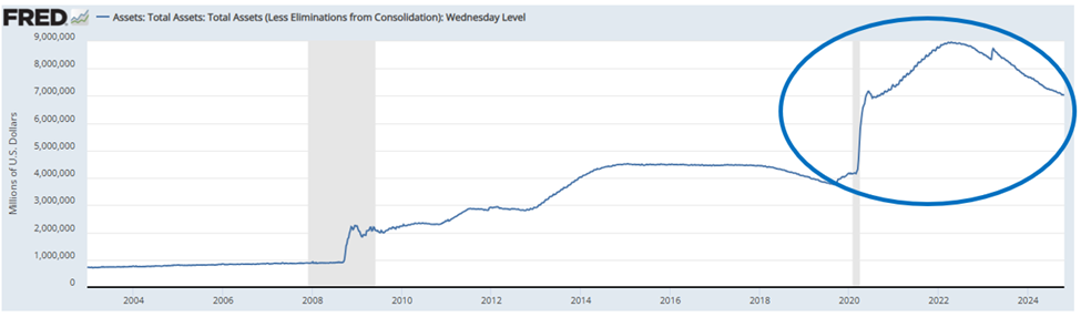 Chart showing the Fed's balance sheet soaring after government pandemic stimulus