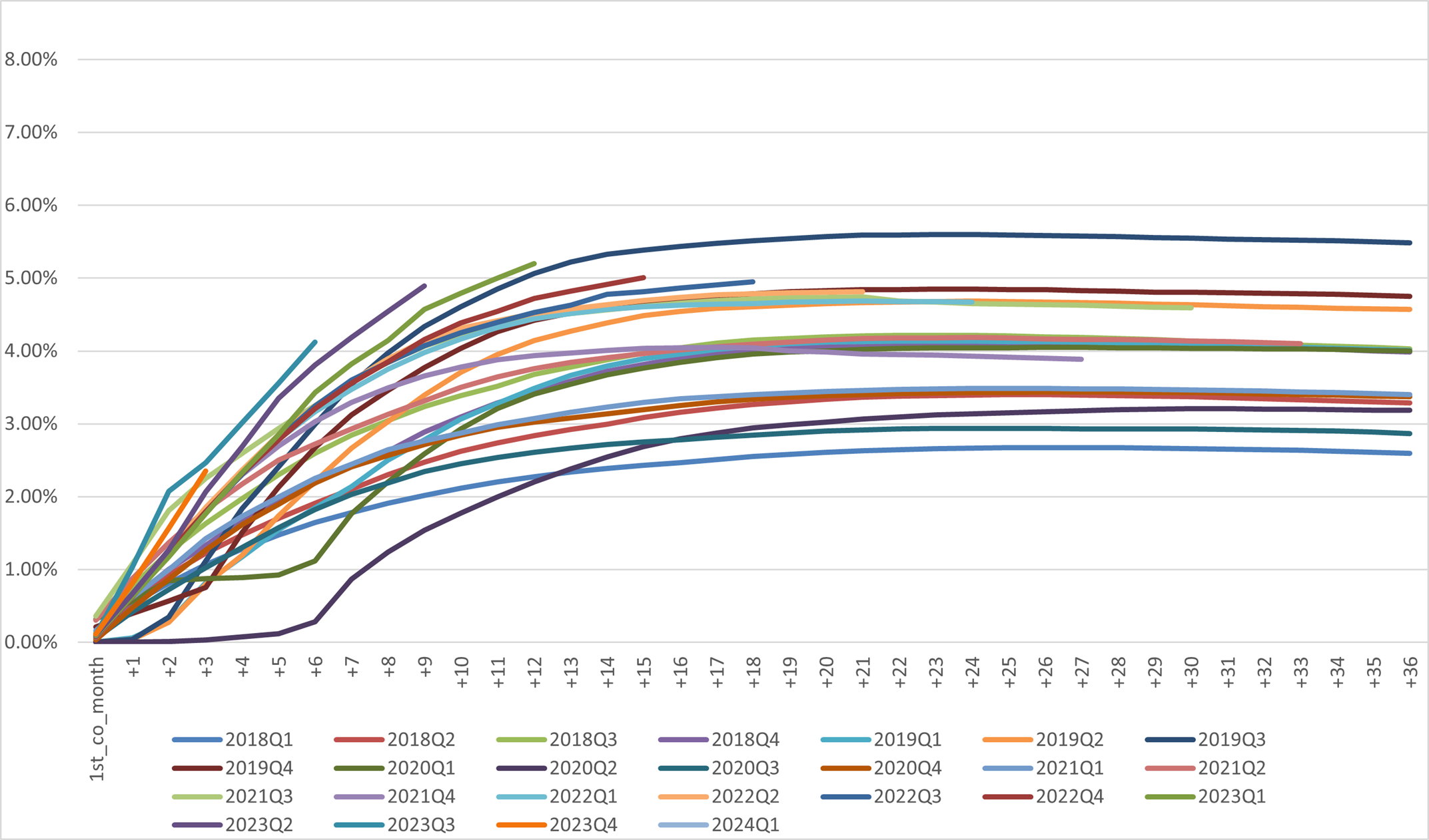 Vintage Charge Off Curve (1)