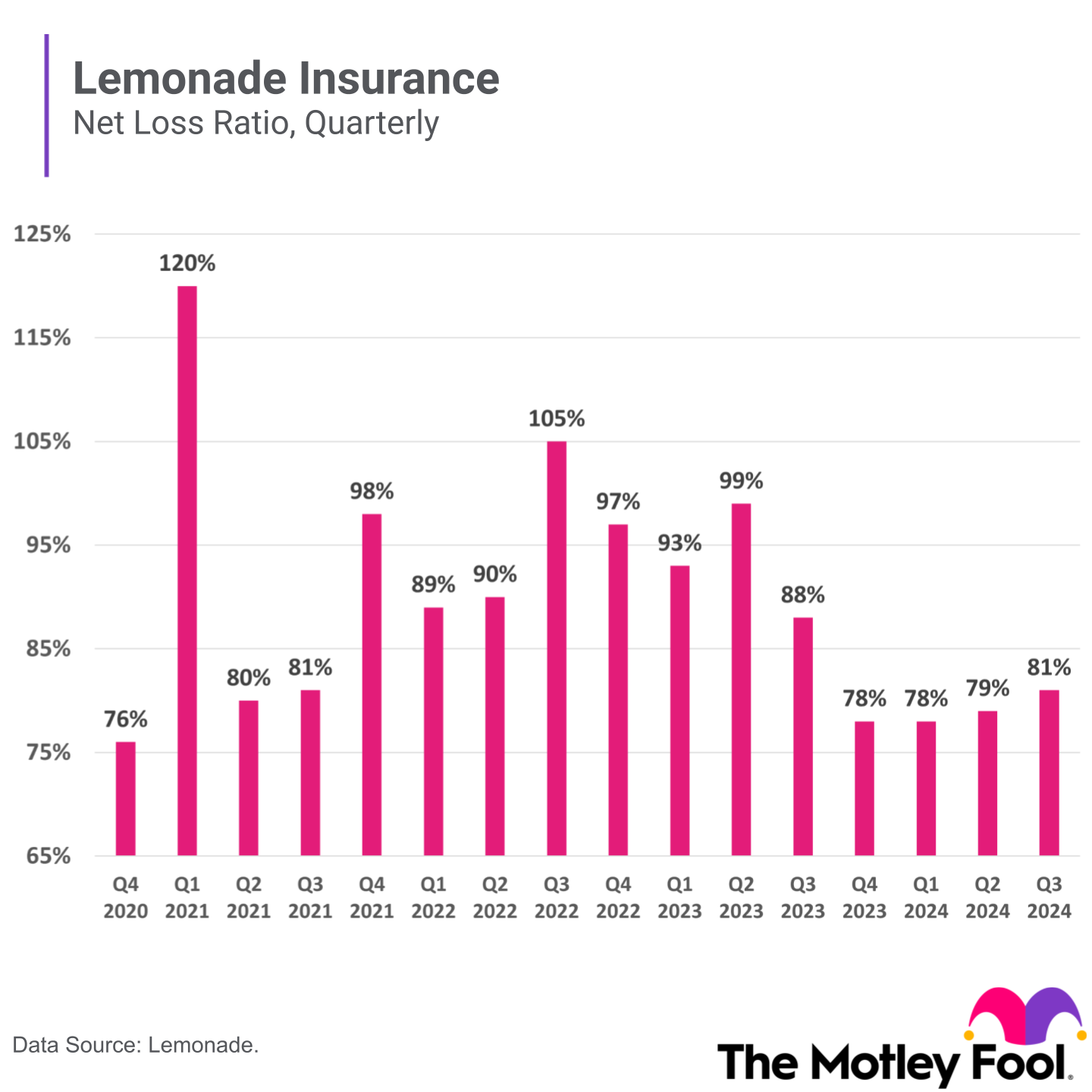 A bar chart shows Lemonade's quarterly net loss ratio over the last four years.