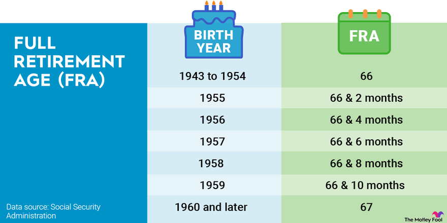 Social Security's full retirement age is either 66 or 67, depending on when you were born. 