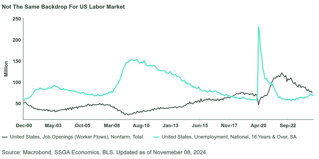 Not the same backdrop for US labor market.