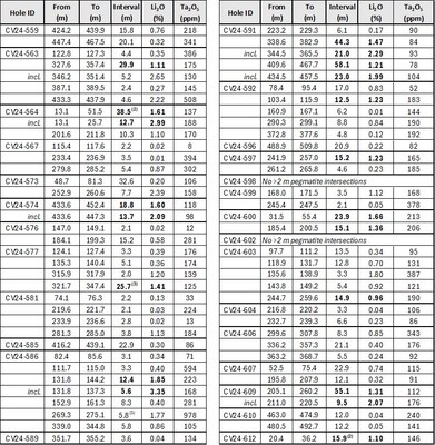 Table 1: Core assay summary for drill holes reported herein at the CV5 Spodumene Pegmatite. (CNW Group/Patriot Battery Metals Inc.)