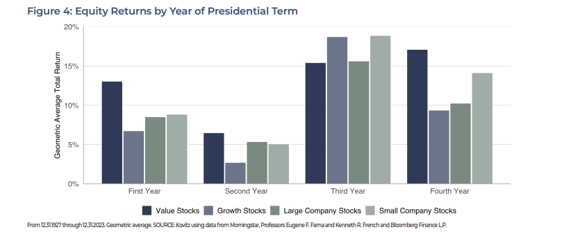 Equity Returns by Year of Presidential Term.