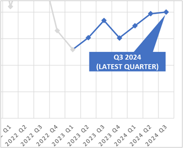 Q3 2024 PRODUCTION AND SALES HIGHLIGHTS