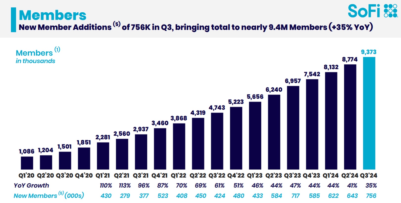 SoFi member growth Q324.