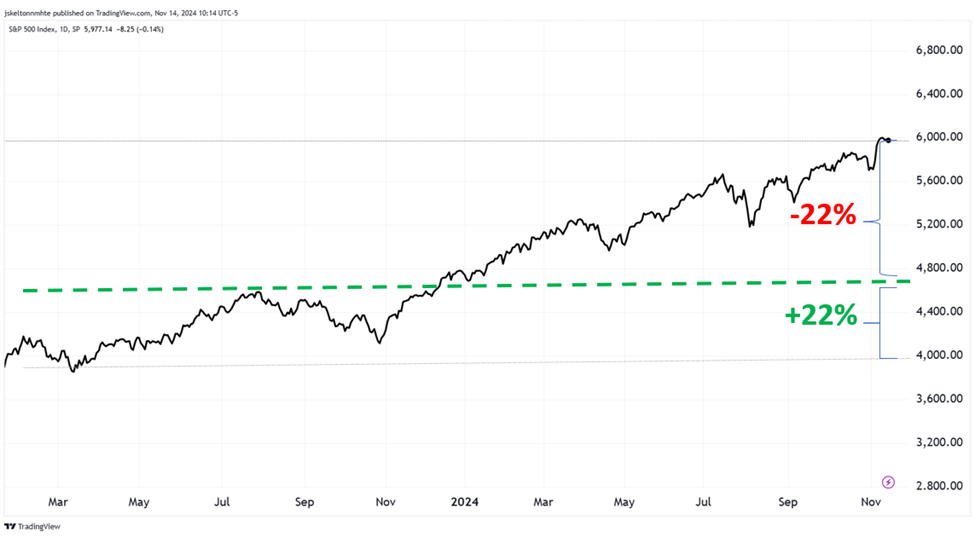 Chart showing how the S&P is up 22% from Jan 2 2023 - which is exactly where the S&P would be if it fell 22% today.