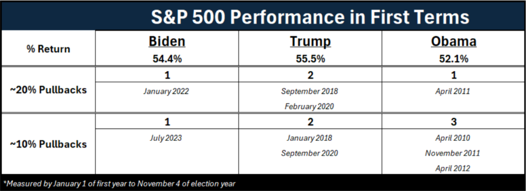 A chart showing the S&P's returns and number of pullbacks during each of the past three presidents' first terms