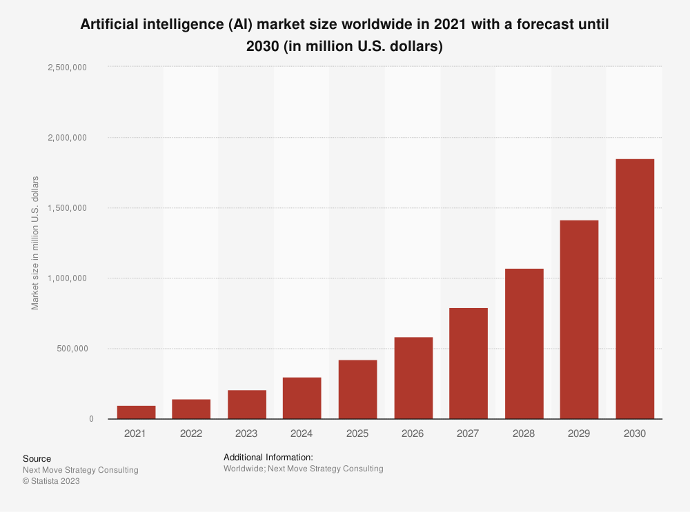 AI market