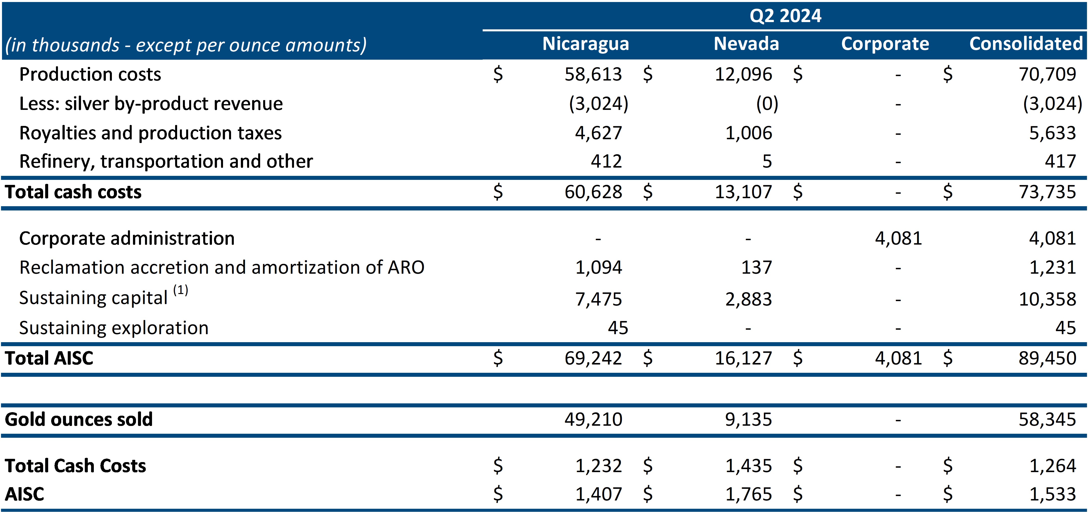 TCC and AISC per Ounce of Gold Sold Reconciliations (Q2 2024)