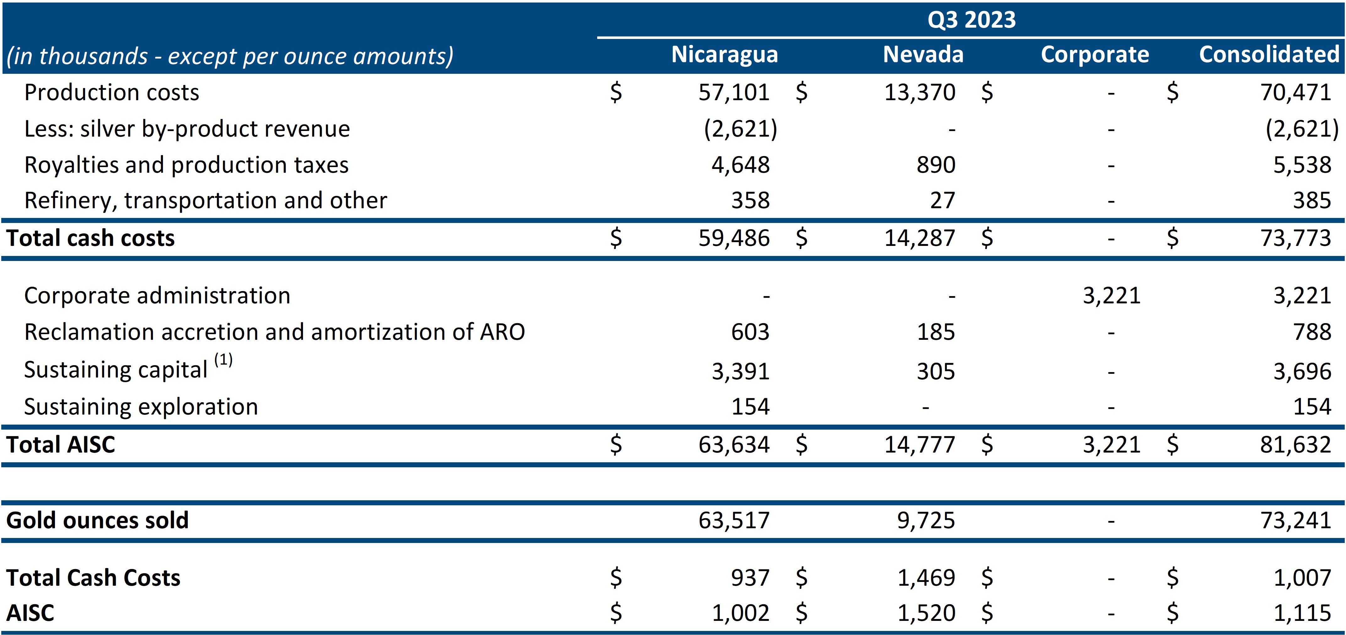 TCC and AISC per Ounce of Gold Sold Reconciliations (Q3 2023)