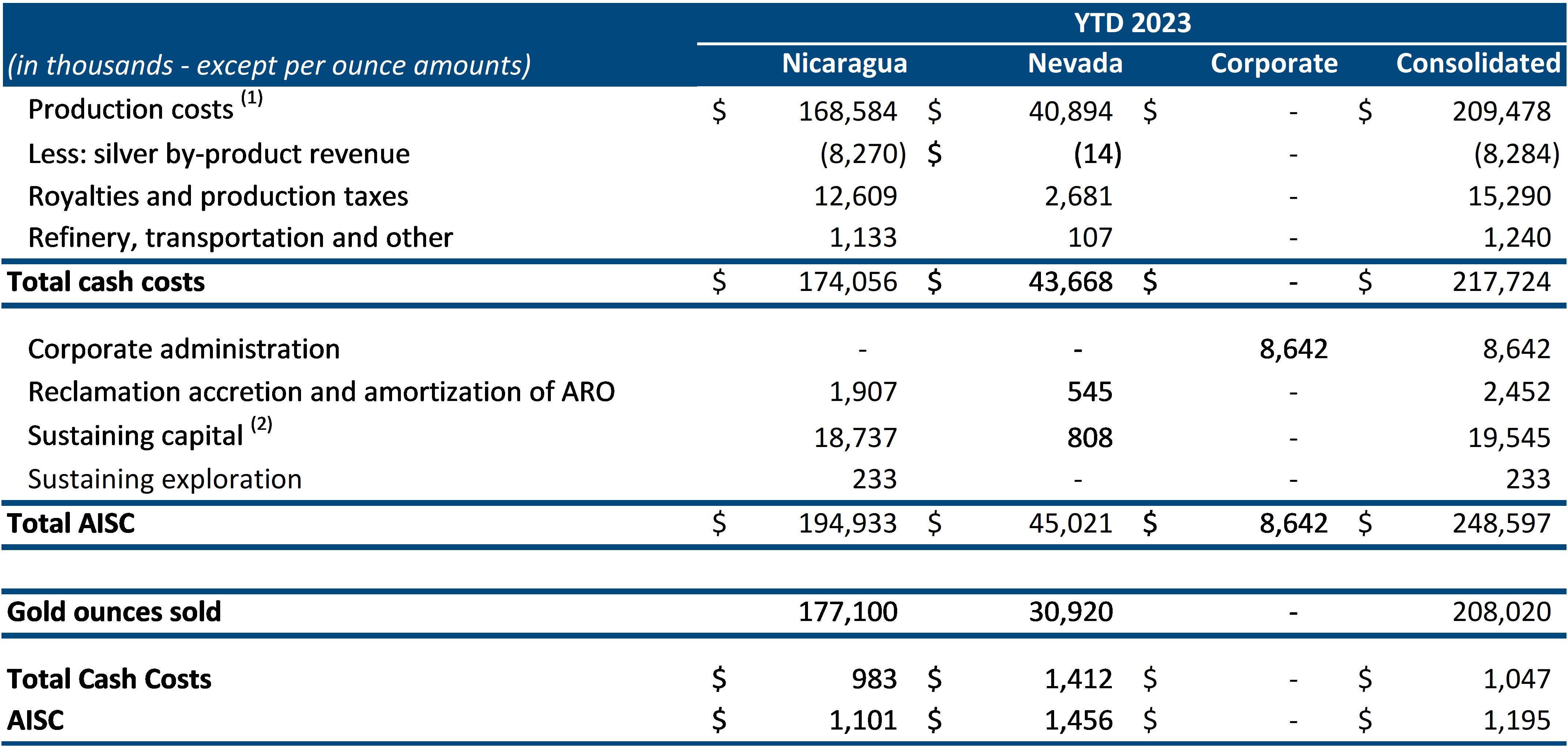 TCC and AISC per Ounce of Gold Sold Reconciliations (YTD 2023)