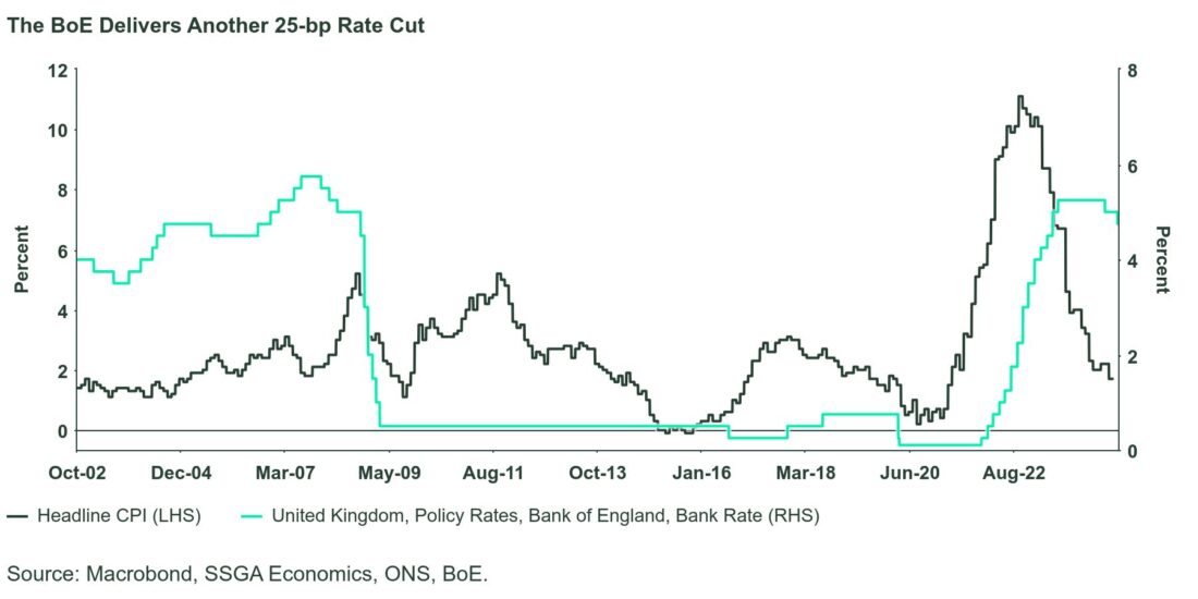 The BoE delivers another 25-bp rate cut