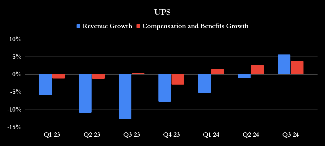 Chart showing UPS compensation and revenue growth rising again in 2024. 