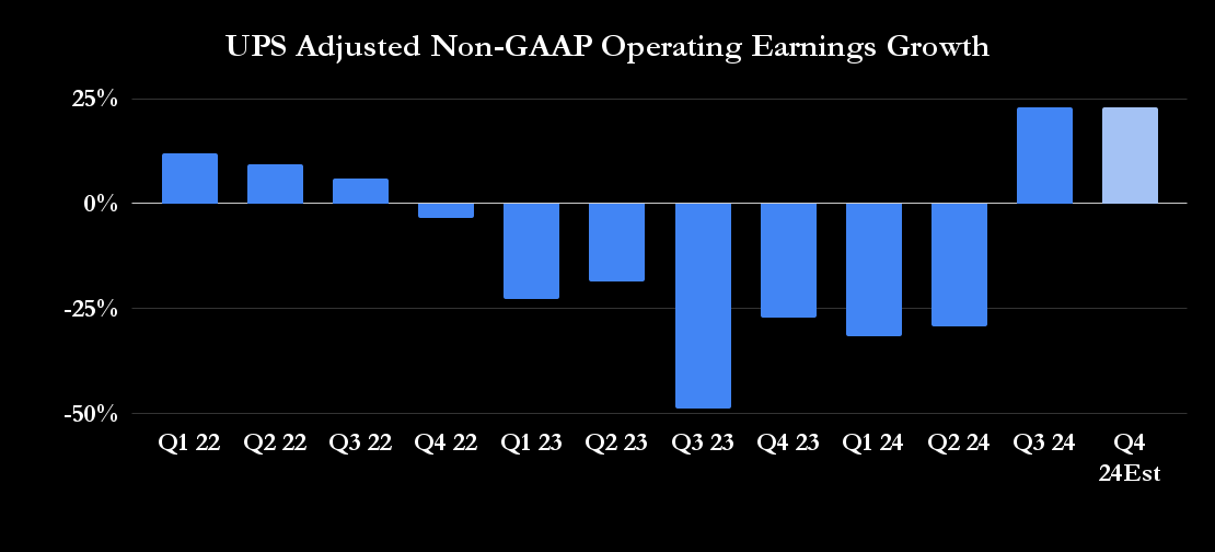 Chart showing UPS operating income growth rising again in mid-2024. 