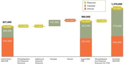 Figure 2 – Substantial growth and improvement in MRE quality between Interim and November 2024 Mineral Resource Estimates. (CNW Group/Westgold Resources Limited)